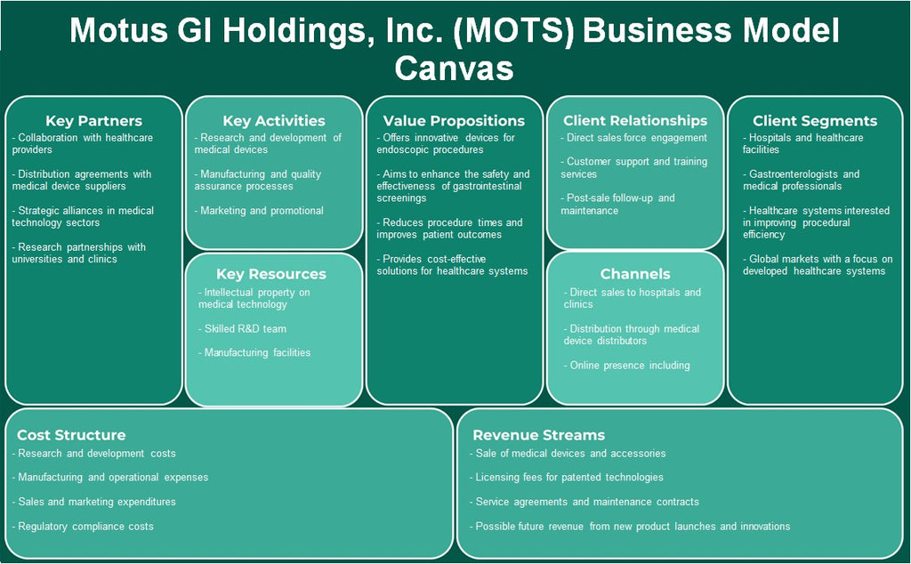 شركة Motus GI Holdings, Inc. (MOTS): نموذج الأعمال التجارية
