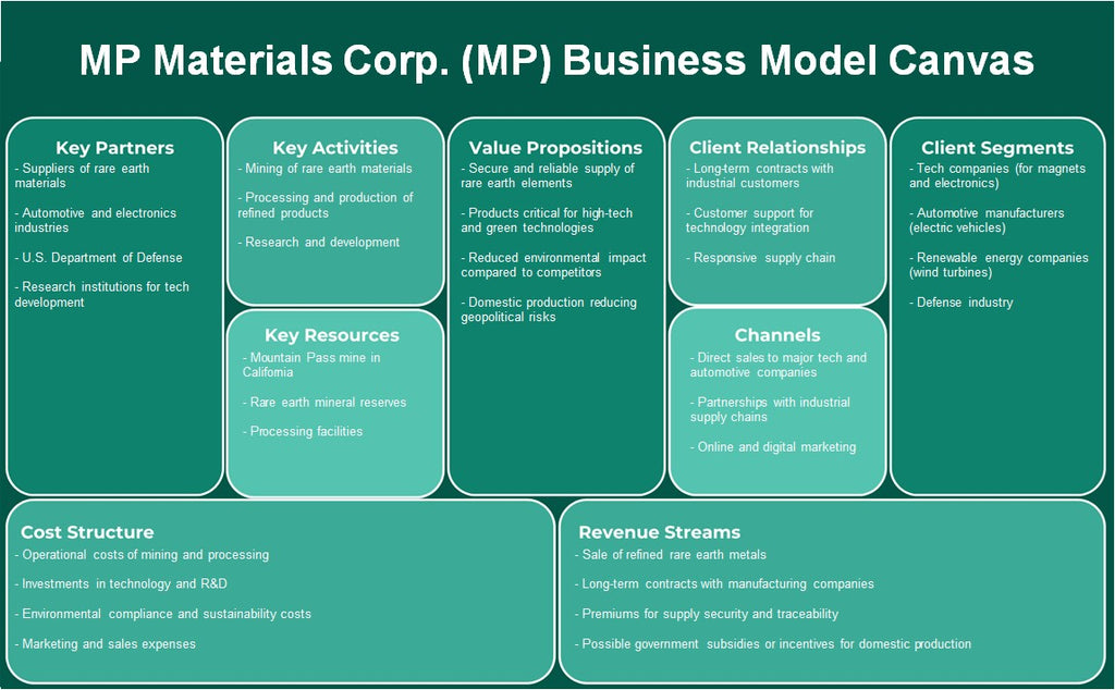 MP Materials Corp. (MP): Canvas de modelo de negocio