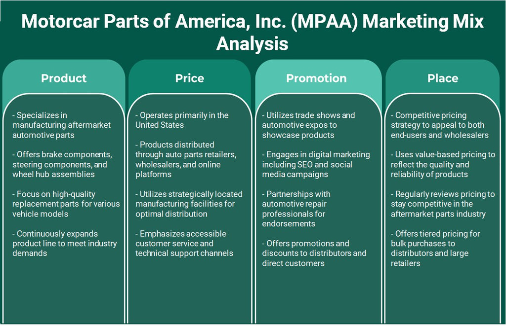 Motorcar Parts of America, Inc. (MPAA): تحليل المزيج التسويقي