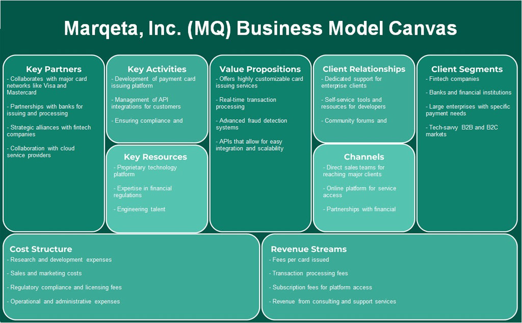 Marqeta, Inc. (MQ): toile du modèle d'entreprise