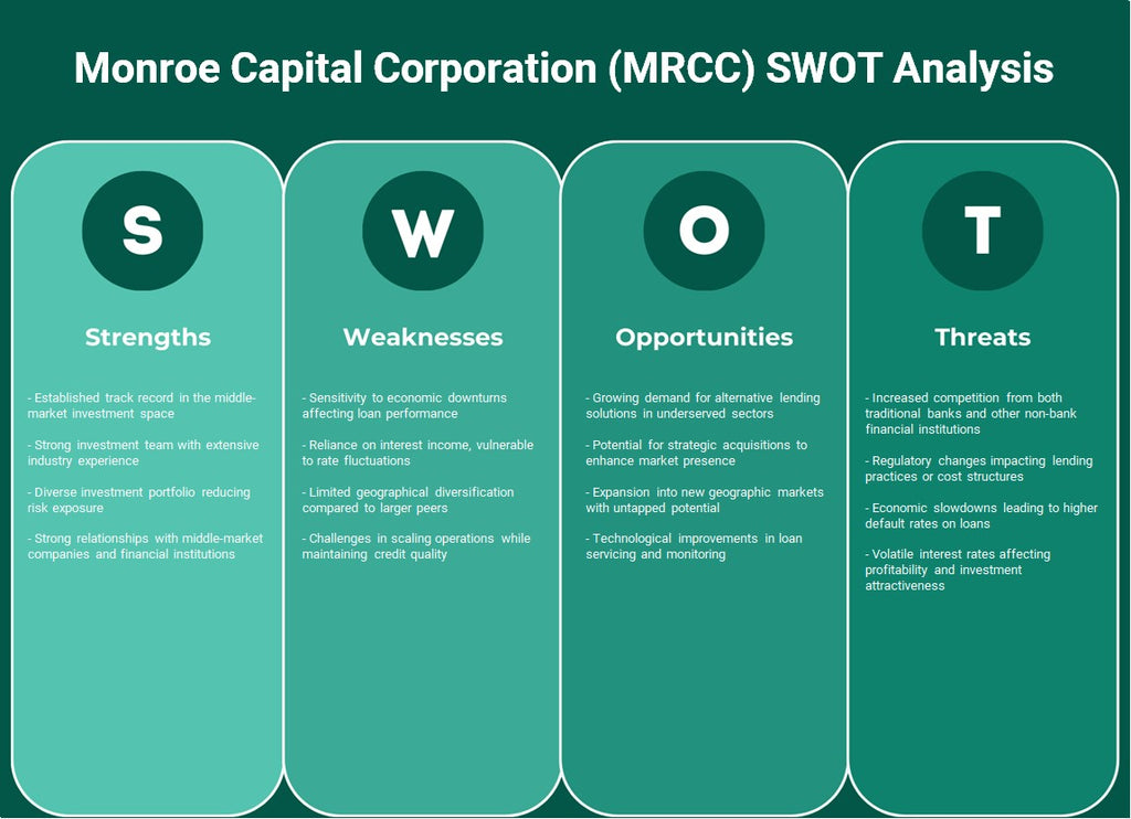 Monroe Capital Corporation (MRCC): Análisis FODA