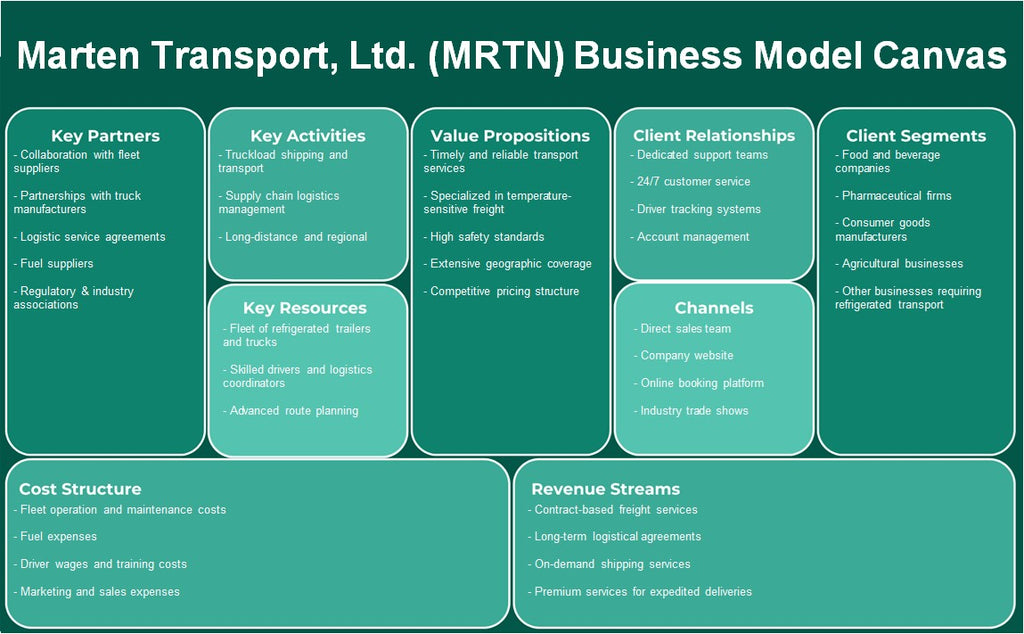 شركة مارتن للنقل المحدودة (MRTN): نموذج الأعمال التجارية