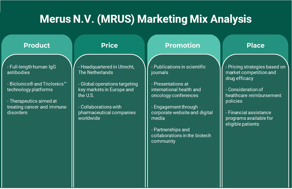 Merus N.V. (MRUS): تحليل المزيج التسويقي