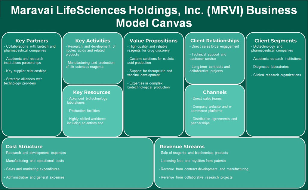 Maravai Lifesciences Holdings, Inc. (MRVI): Modelo de negocios Canvas