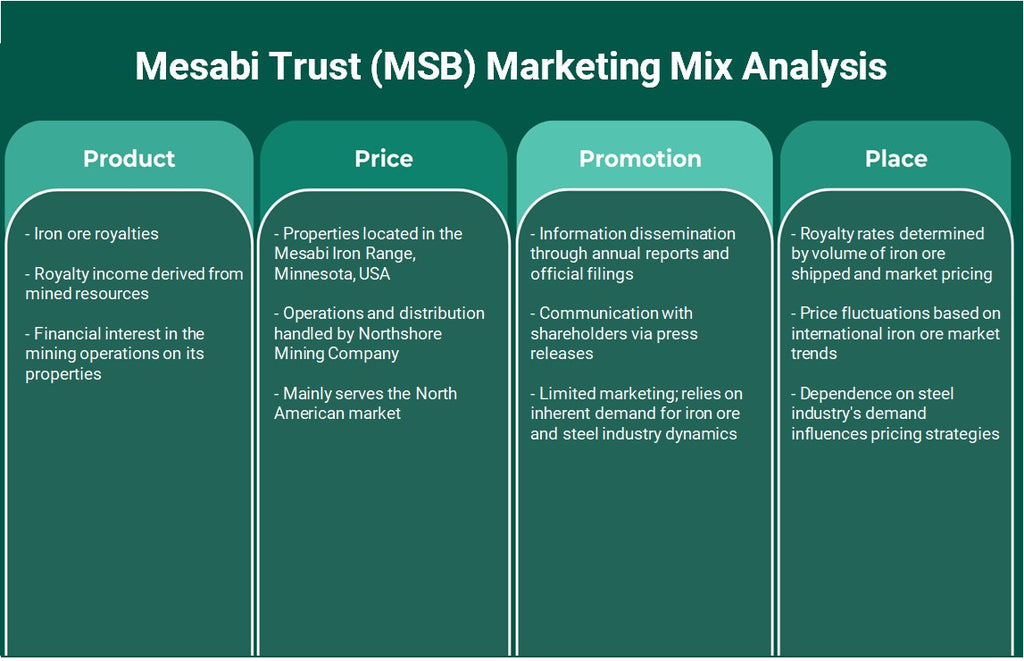 Mesabi Trust (MSB): تحليل المزيج التسويقي