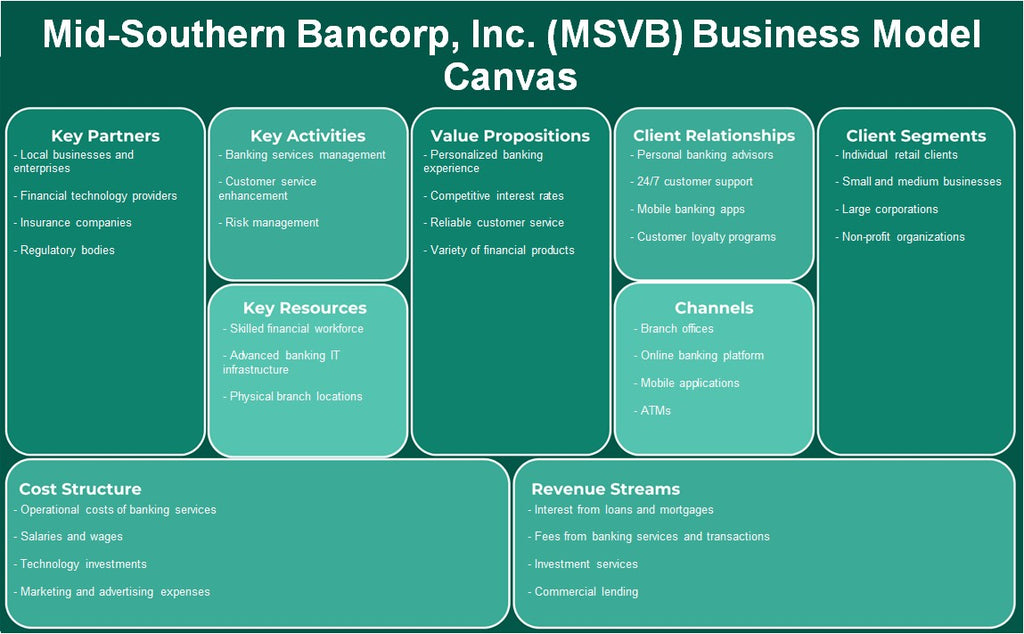 Mid-Southern Bancorp, Inc. (MSVB): Canvas de modelo de negócios