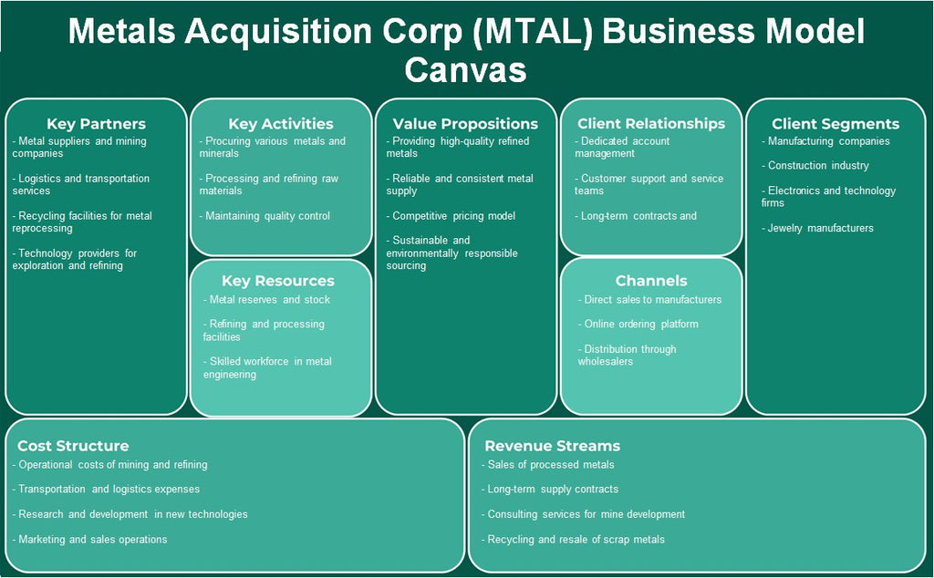 Metals Aquisition Corp (MTAL): Canvas de modelo de negócios