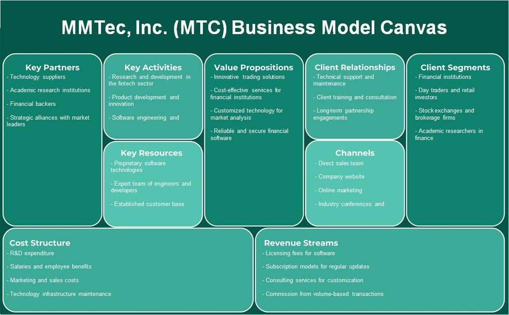 MMTEC, Inc. (MTC): Canvas de modelo de negócios