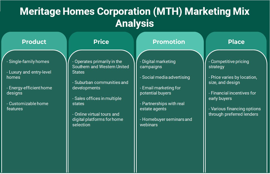 Meritage Homes Corporation (MTH): Analyse du mix marketing