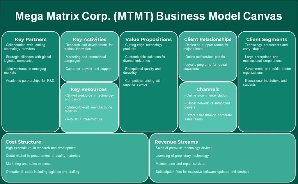 Mega Matrix Corp. (MTMT): Business Model Canvas