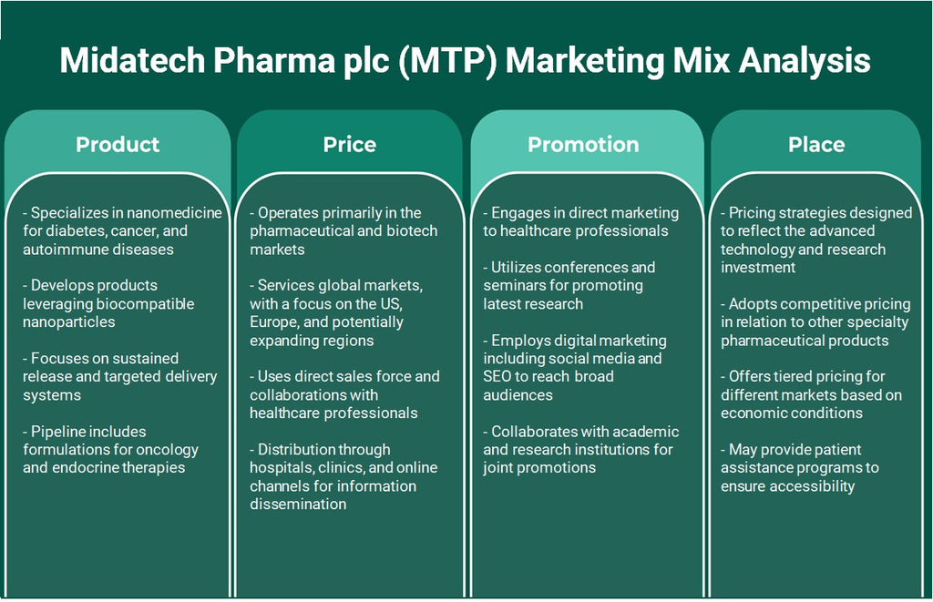 Midatech Pharma plc (MTP): تحليل المزيج التسويقي