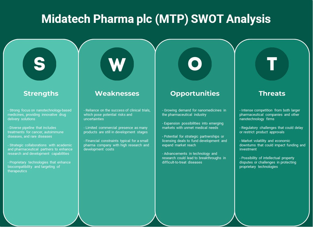 Midatech Pharma Plc (MTP): Análise SWOT