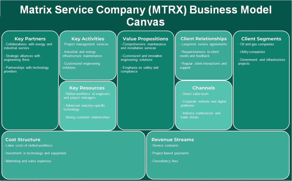 Matrix Service Company (MTRX): Canvas de modelo de negócios