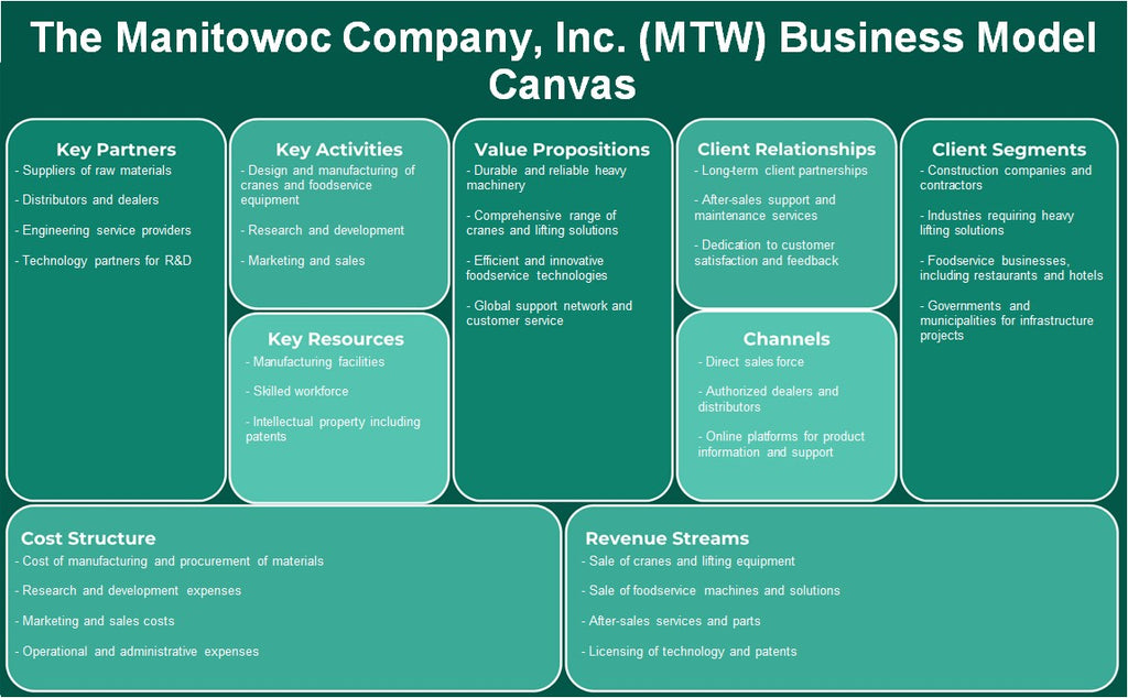 The Manitowoc Company, Inc. (MTW): Business Model Canvas