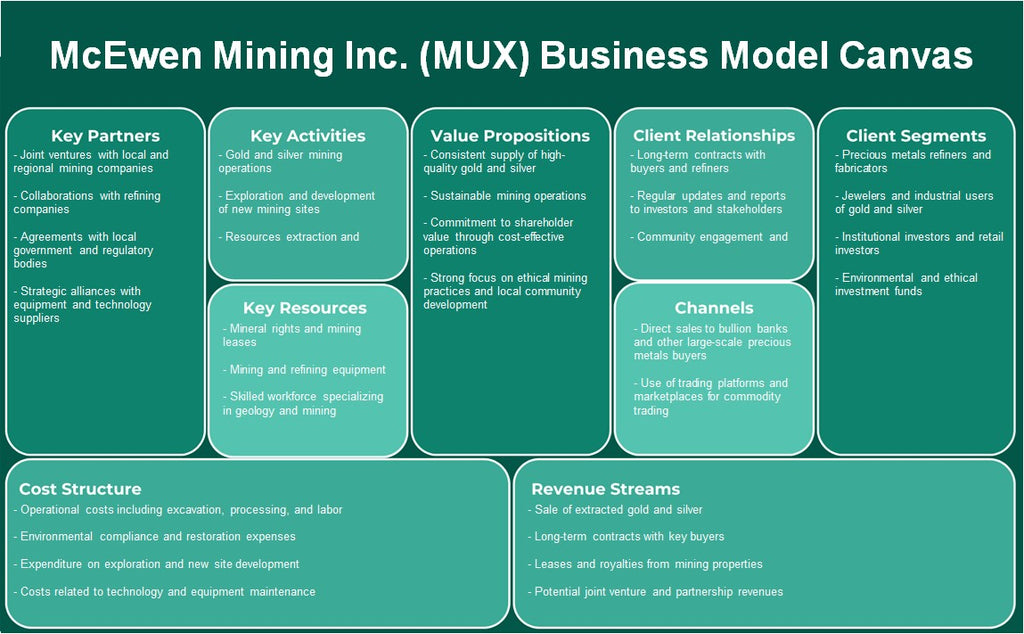 McEwen Mining Inc. (MUX): Modelo de negocios Canvas