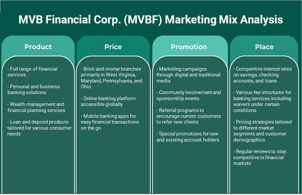 MVB Financial Corp. (MVBF): Análisis de mezcla de marketing