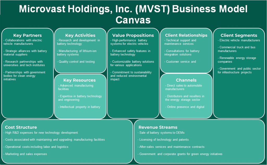 Microvast Holdings, Inc. (MVST): Canvas de modelo de negocio