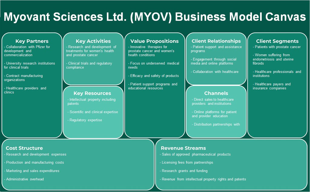 Myovant Sciences Ltd. (Myov): Canvas du modèle d'entreprise
