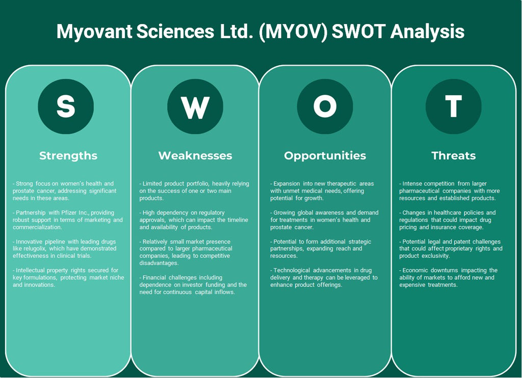 Myovant Sciences Ltd. (Myov): analyse SWOT