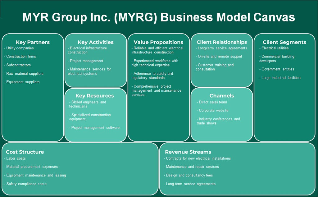 MYR Group Inc. (MYRG): نموذج الأعمال التجارية