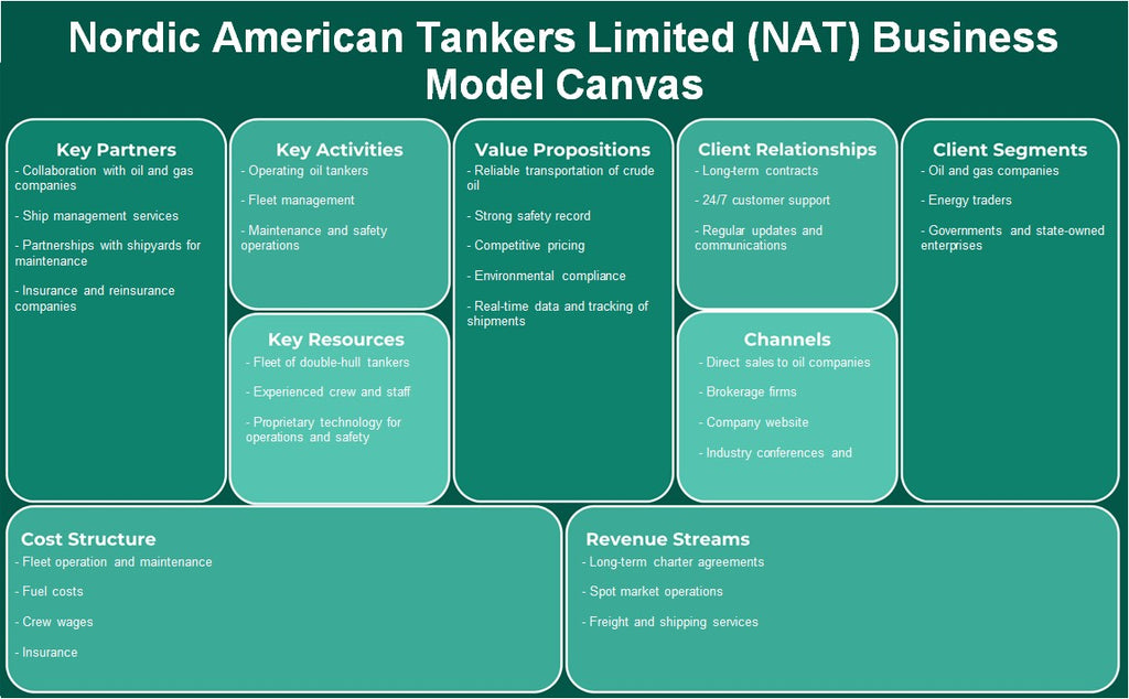 شركة Nordic American Tankers Limited (NAT): نموذج الأعمال التجارية
