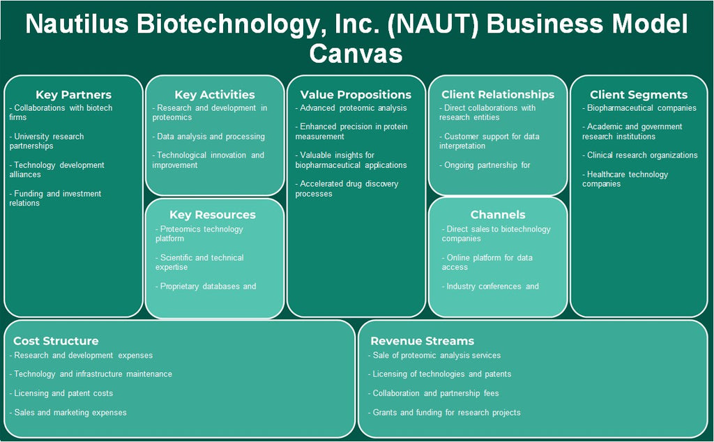 Nautilus Biotechnology, Inc. (NAUT): Modelo de negocios Canvas