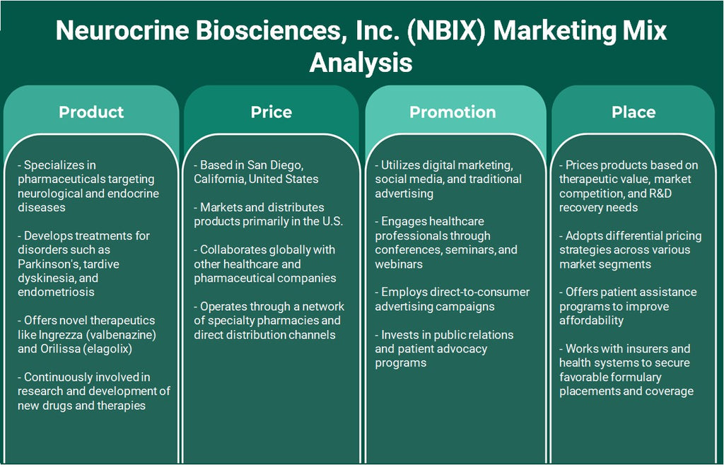 Neurocrine Biosciences, Inc. (NBIX): Análise de Mix de Marketing