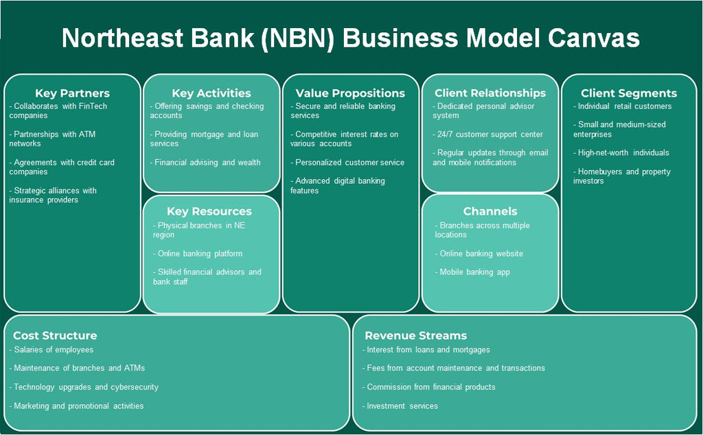 بنك الشمال الشرقي (NBN): نموذج الأعمال التجارية