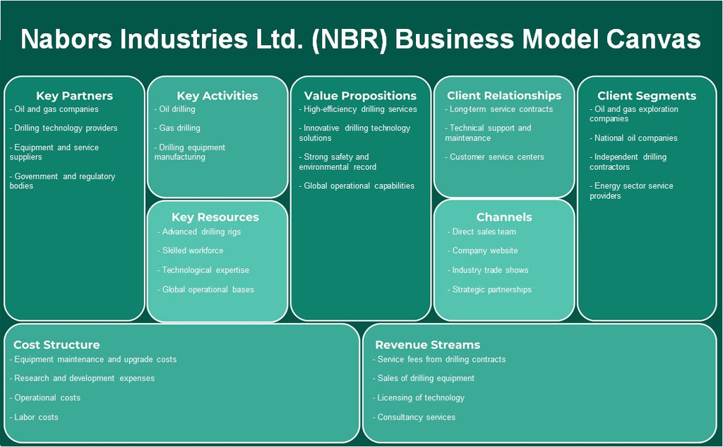 Nabors Industries Ltd. (NBR): Canvas de modelo de negocio