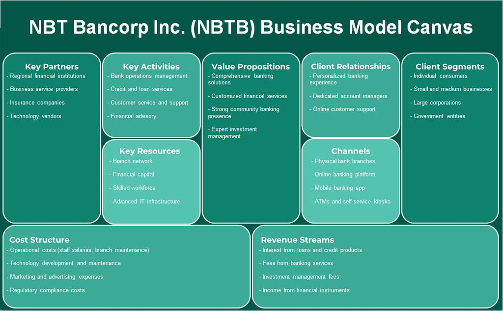 NBT Bancorp Inc. (NBTB): نموذج الأعمال التجارية