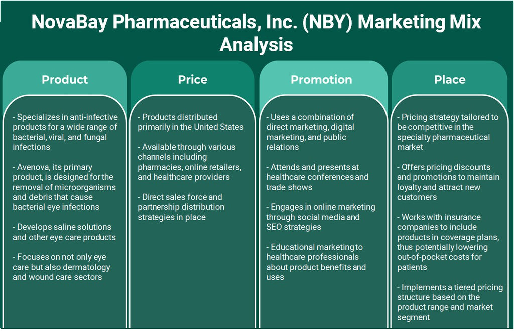 Novabay Pharmaceuticals, Inc. (NBY): Análisis de marketing Mix