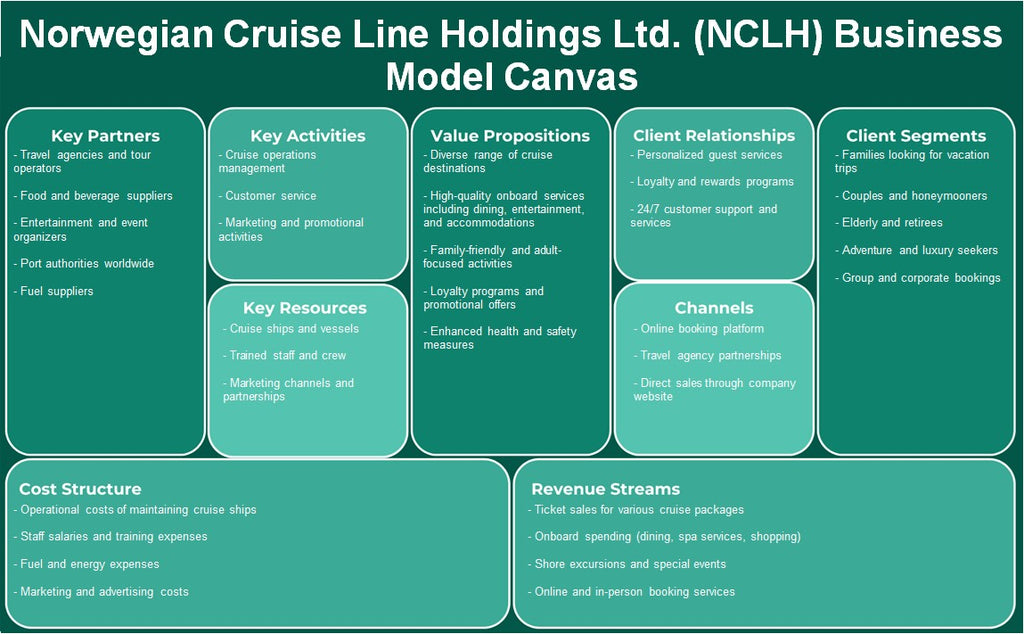 Norwegian Cruise Line Holdings Ltd. (NCLH): Business Model Canvas