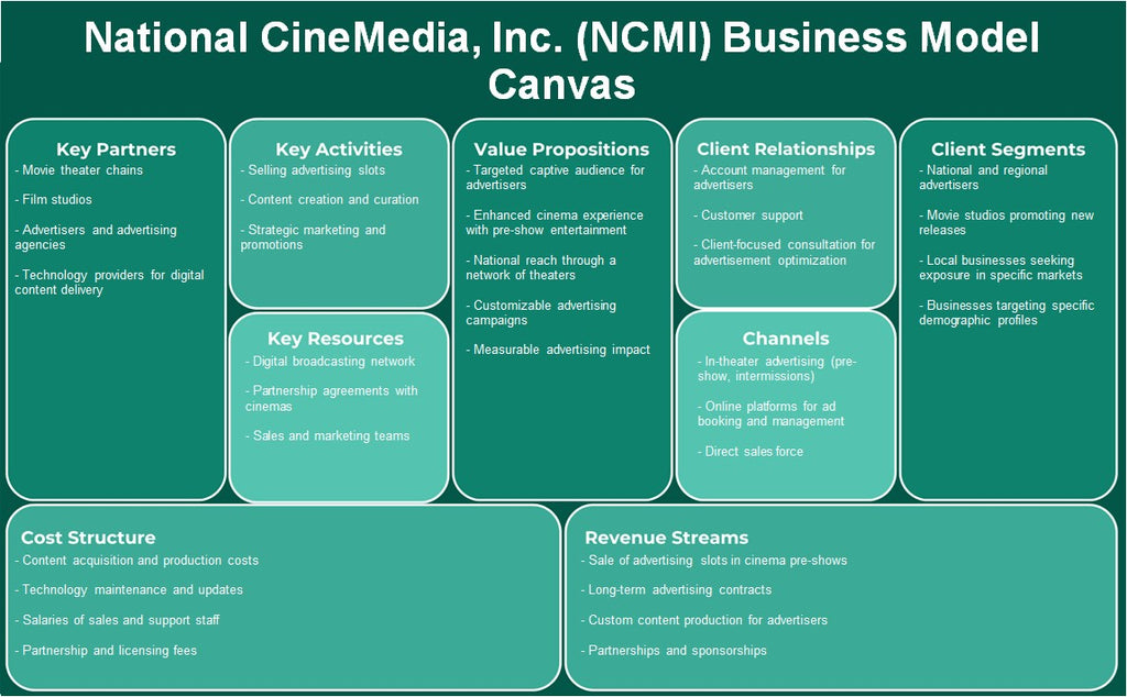 National Cinemedia, Inc. (NCMI): Canvas de modelo de negócios