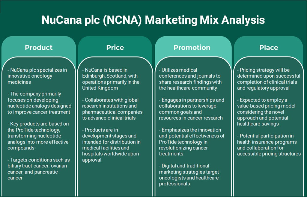 Nucana PLC (NCNA): Análisis de mezcla de marketing