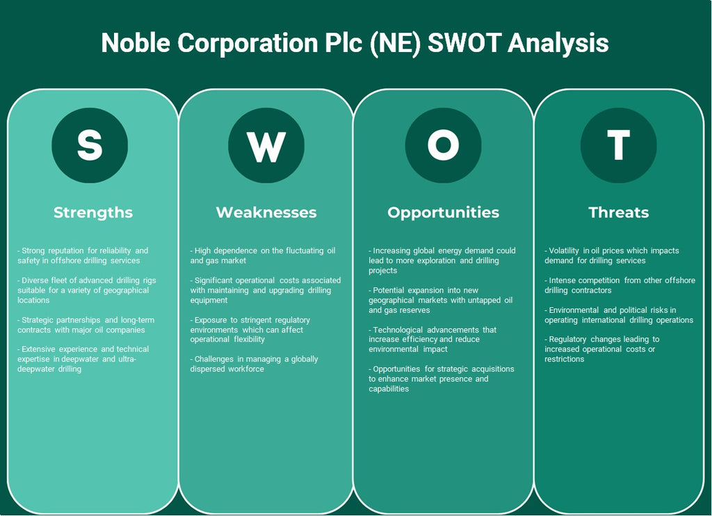 Noble Corporation plc (NE): análise SWOT