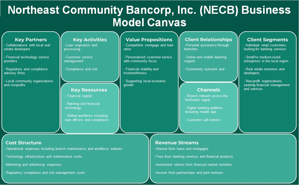 Northeast Community Bancorp, Inc. (NECB): Business Model Canvas