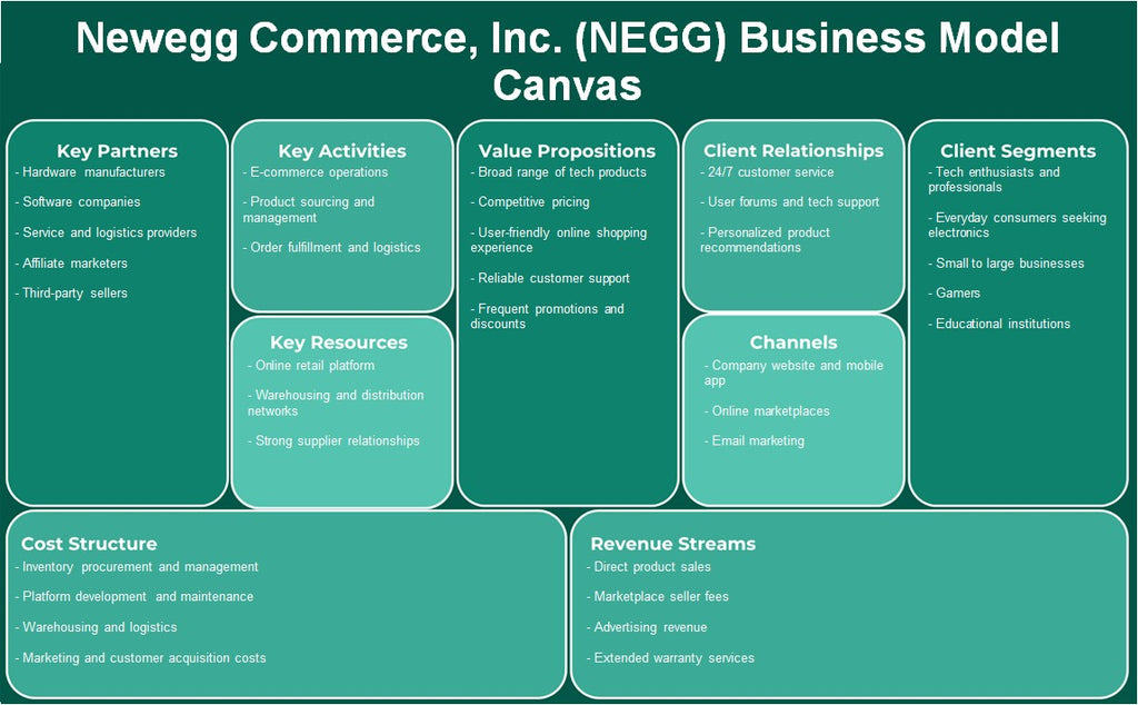 Newegg Commerce, Inc. (NEGG): Canvas du modèle d'entreprise