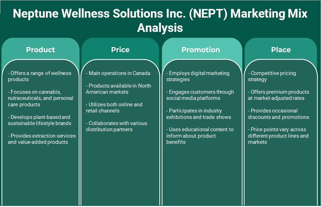 Neptune Wellness Solutions Inc. (NET): Análisis de marketing Mix