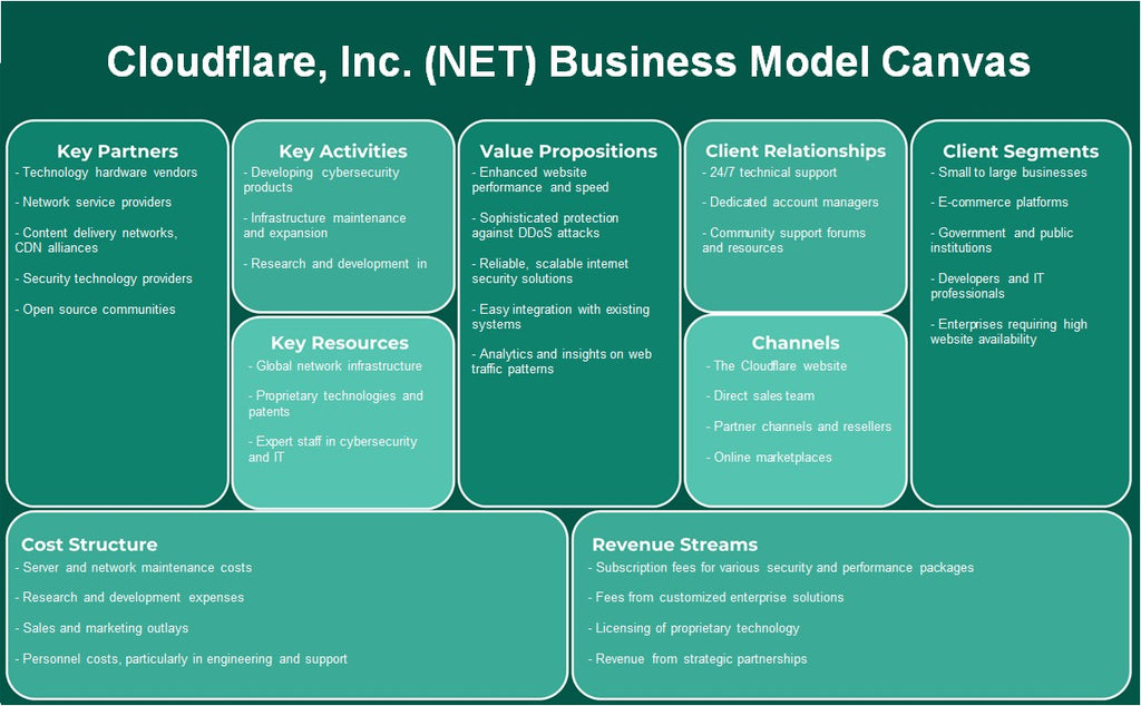 Cloudflare, Inc. (NET): نموذج الأعمال التجارية