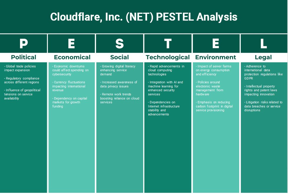 Cloudflare, Inc. (NET): Analyse PESTEL