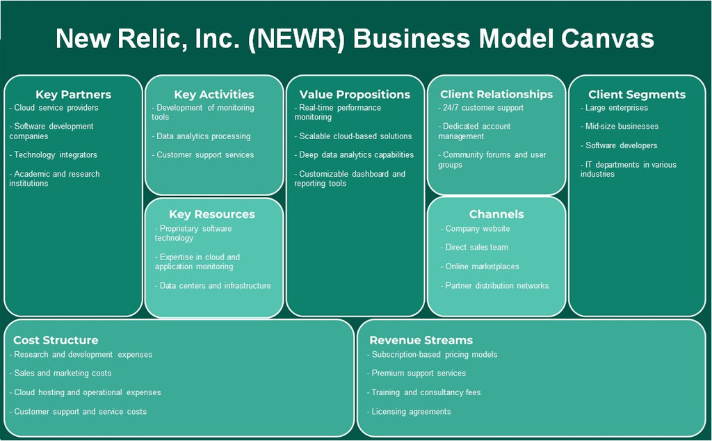 New Relic, Inc. (NewR): Canvas de modelo de negocio