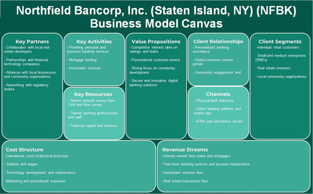 Northfield Bancorp, Inc. (Staten Island, NY) (NFBK): Canvas de modelo de negocio