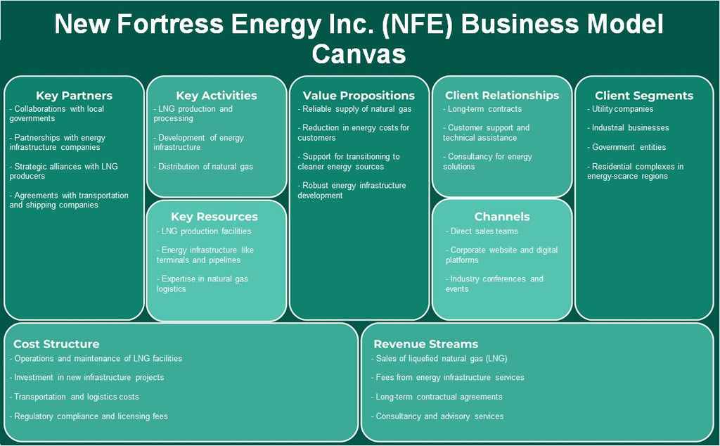 New Fortress Energy Inc. (NFE): Canvas de modelo de negocio