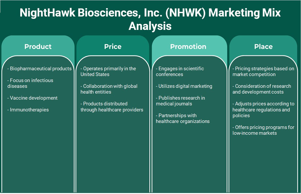 Nighthawk Biosciences, Inc. (NHWK): Analyse du mix marketing