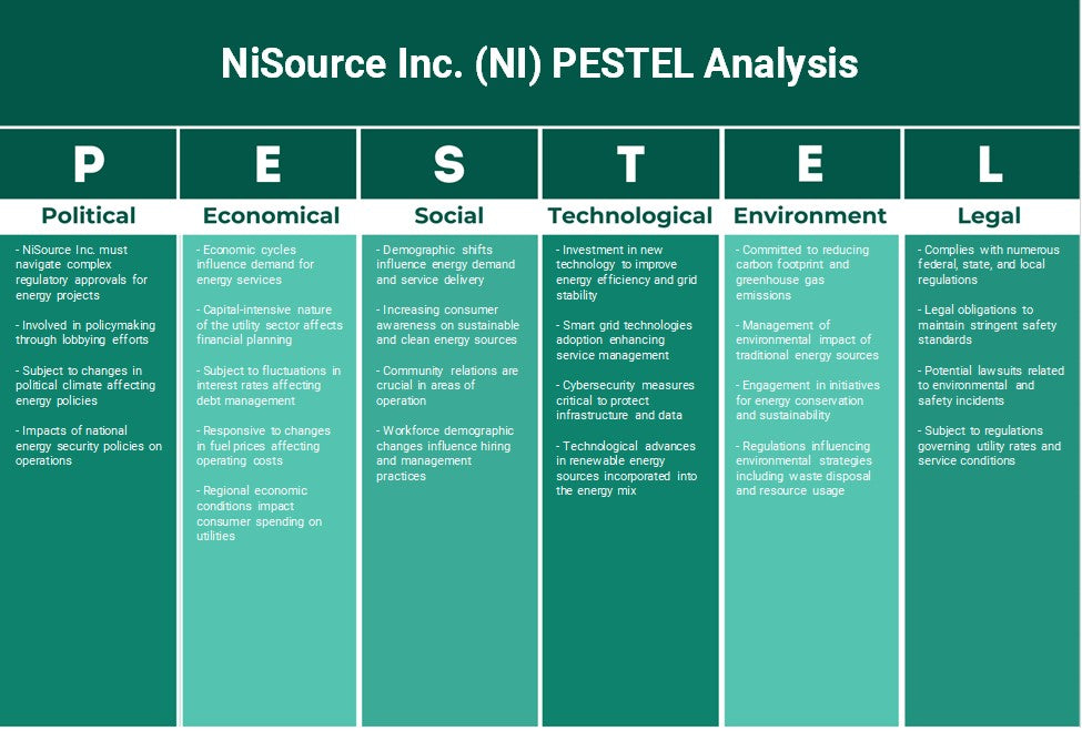 Nisource Inc. (NI): Analyse PESTEL