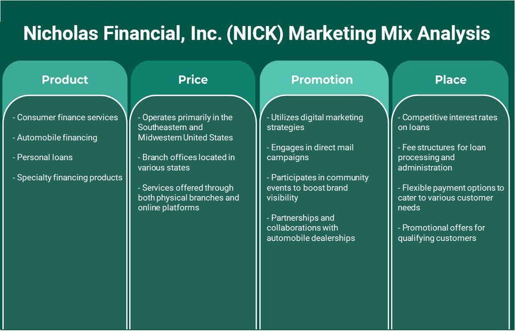 Nicholas Financial, Inc. (Nick): Análisis de mezcla de marketing