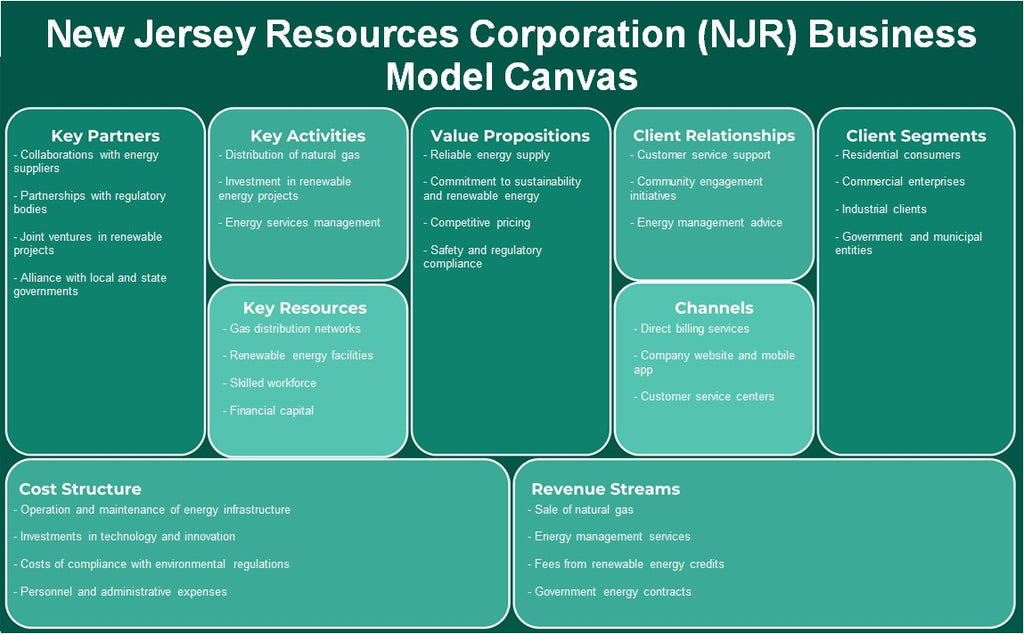 New Jersey Resources Corporation (NJR): toile de modèle d'entreprise
