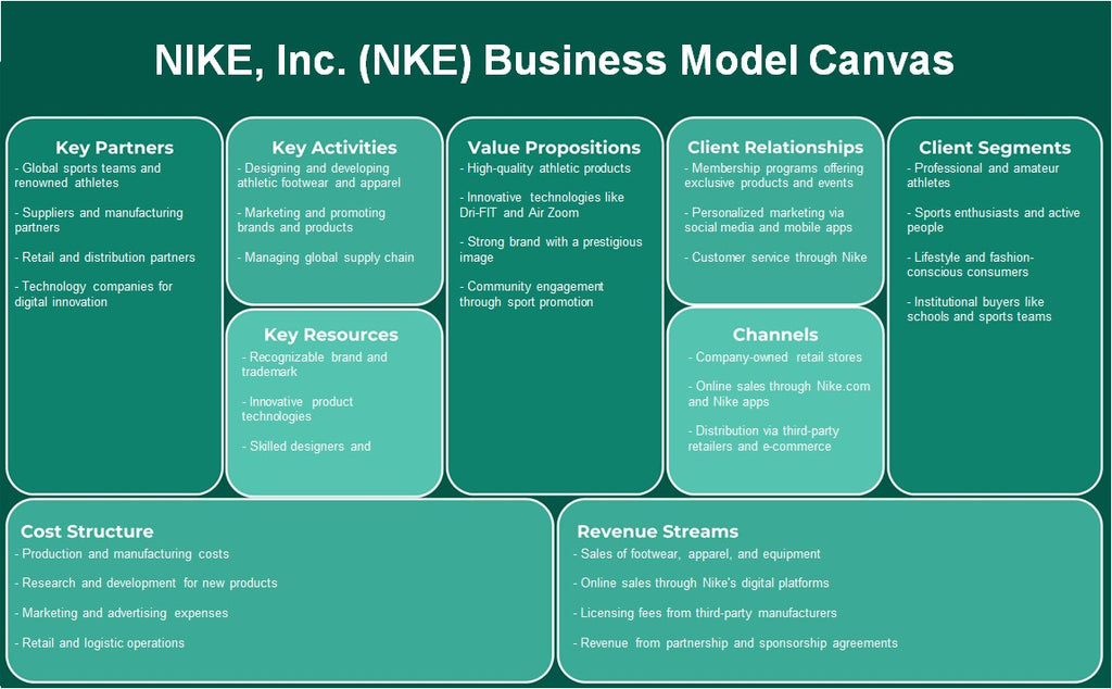 Nike, Inc. (NKE): toile du modèle d'entreprise