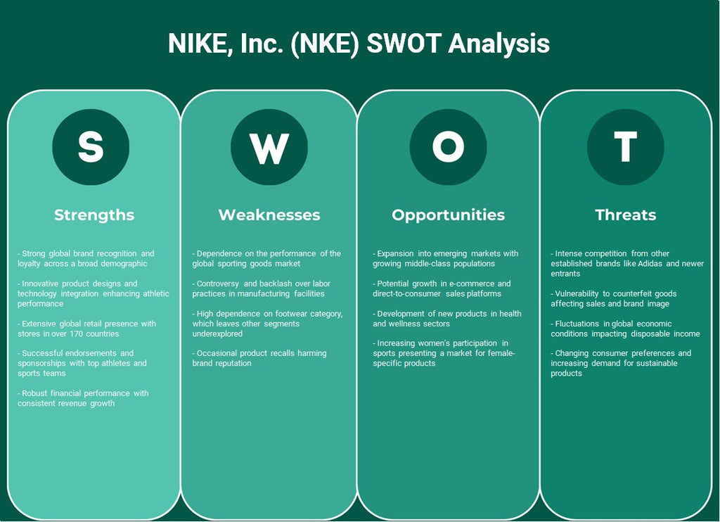 نايكي، إنك (NKE): تحليل نقاط القوة والضعف والفرص والتهديدات (SWOT).