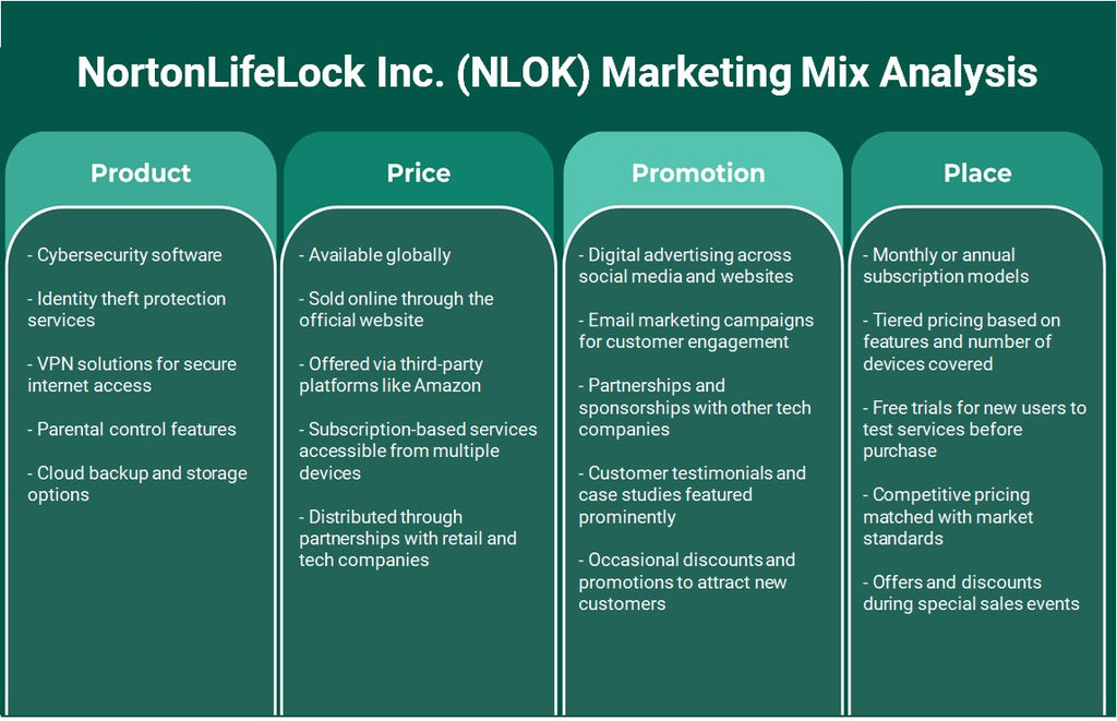 Nortonlifelock Inc. (NLOK): Analyse du mix marketing
